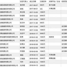 避稅天堂霍爾果斯互金企業虛火？僅悅財灣關聯公司含‘金融中介’經營范圍